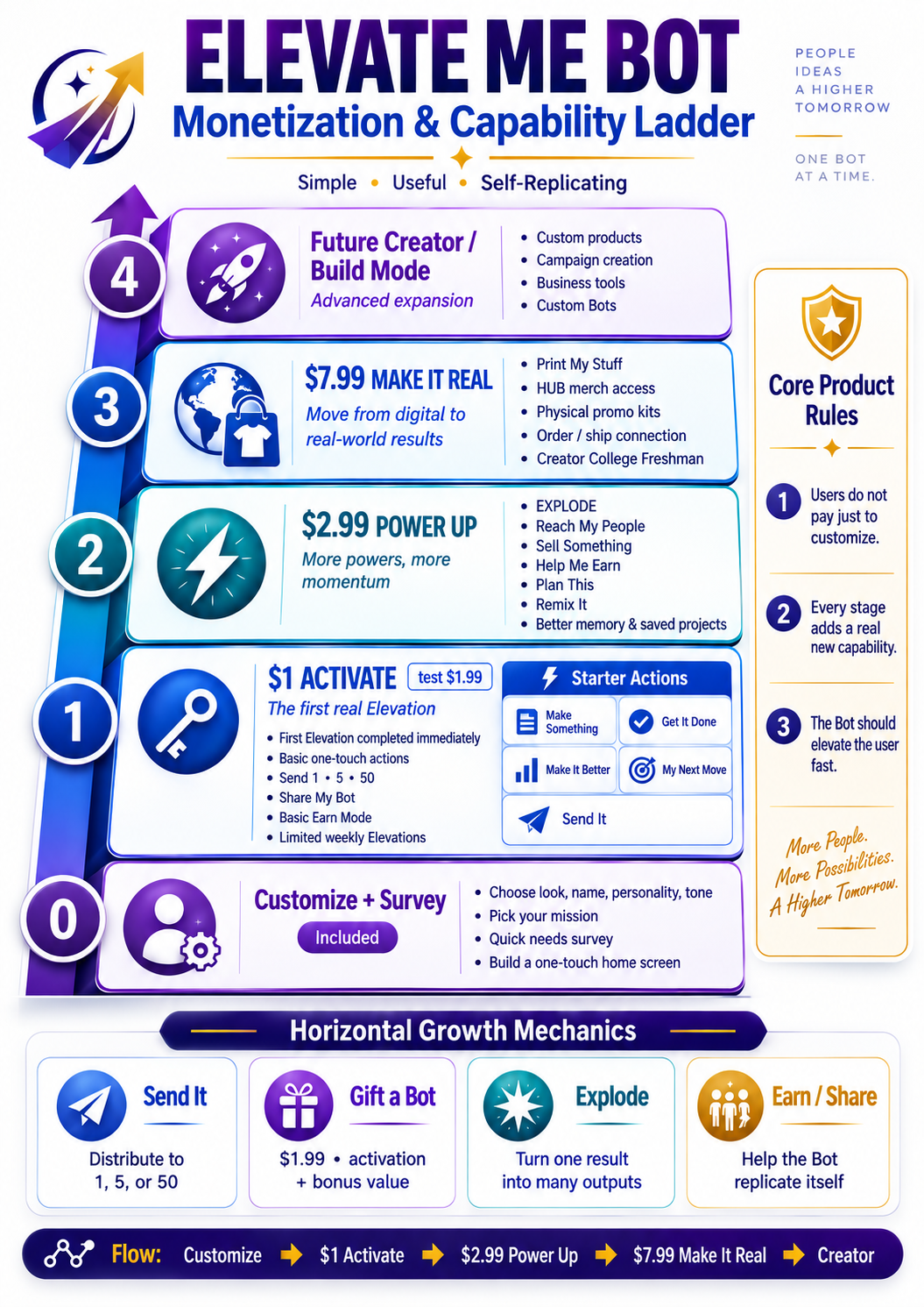 Elevate Me Bot monetization and capability ladder